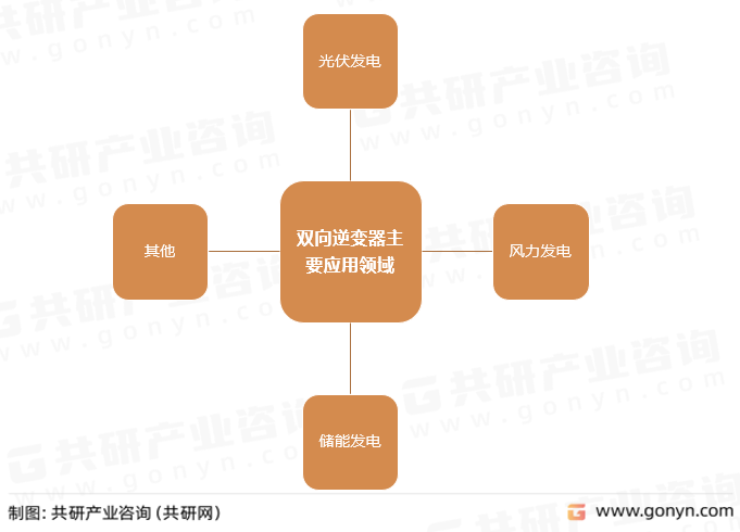 双向逆变器主要应用领域