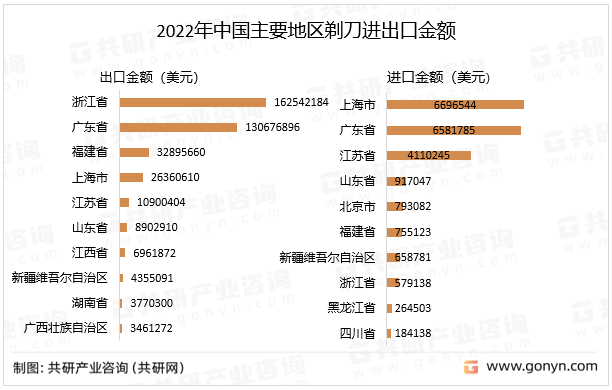 2022年中国主要地区剃刀进出口金额