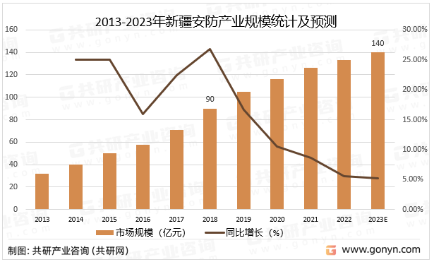 2013-2023年新疆安防产业规模统计及预测