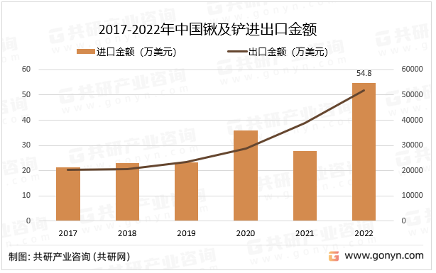 2017-2022年中国锹及铲进出口金额