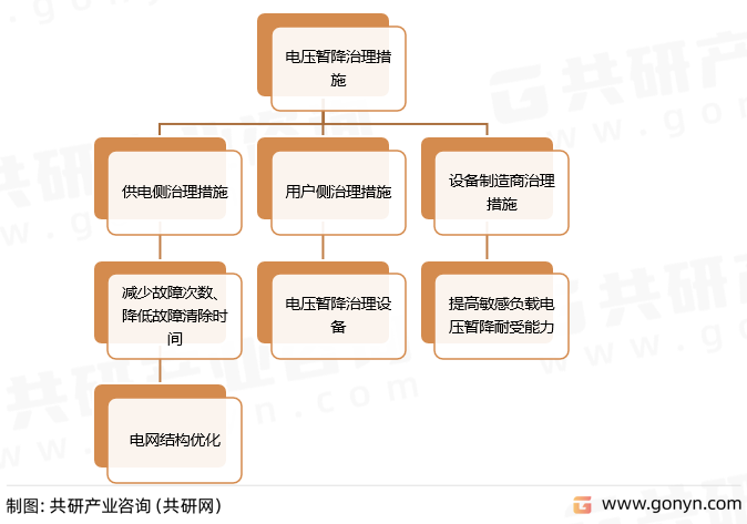 电压暂降治理措施