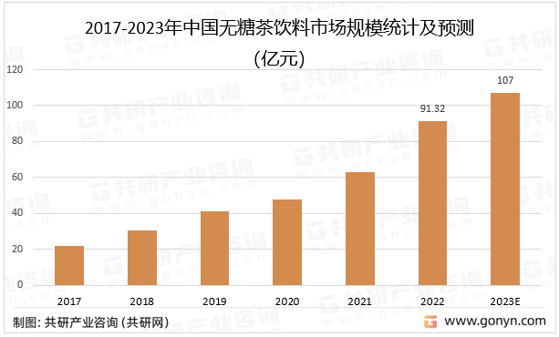 2017-2023年中国无糖茶饮料市场规模统计及预测