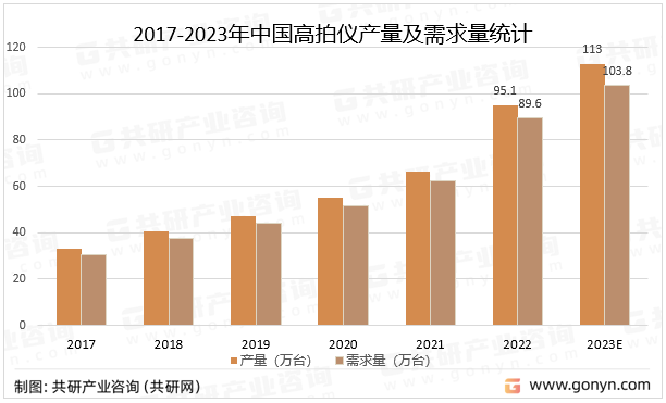 2017-2023年中国高拍仪产量及需求量统计