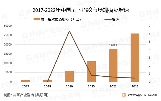 2017-2022年中国屏下指纹市场规模及增速