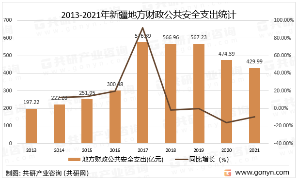 2013-2021年新疆地方财政公共安全支出统计