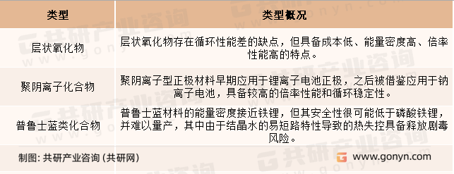 中国钠离子电池正极材料行业分类