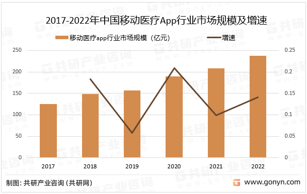 2017-2022年中国移动医疗App行业市场规模及增速