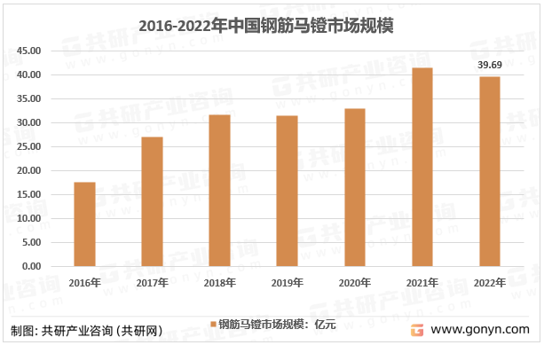 2016-2022年中国钢筋马镫行业市场规模