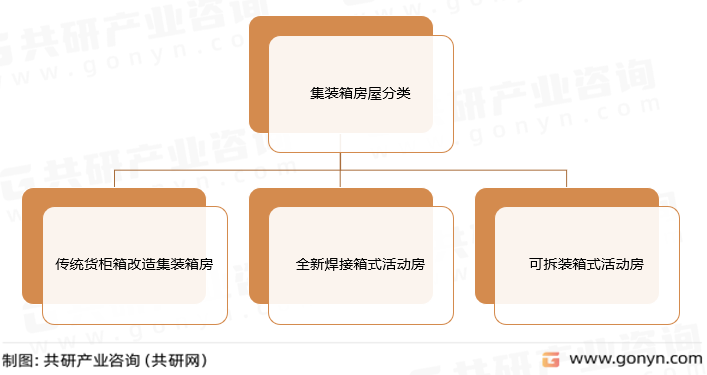 集装箱房屋分类