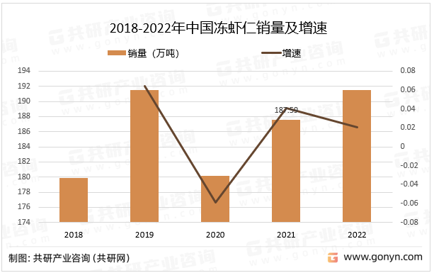 2018-2022年中国冻虾仁销量及增速