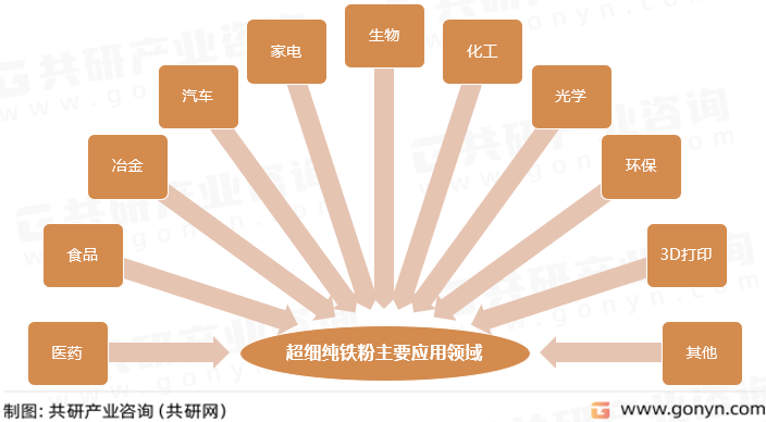 超细纯铁粉主要应用领域