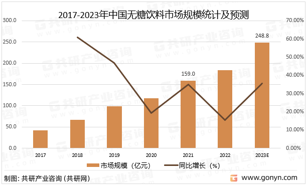 2017-2023年中国无糖饮料市场规模统计及预测