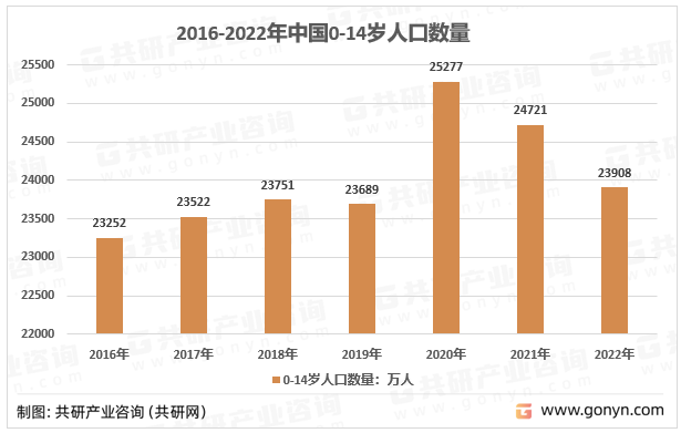 2016-2022年中国0-14岁人口数量