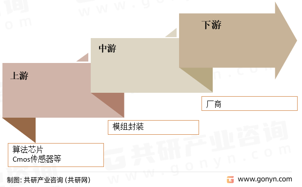 屏下指纹产业链