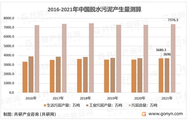 2016-2021年我国脱水污泥产生量测算