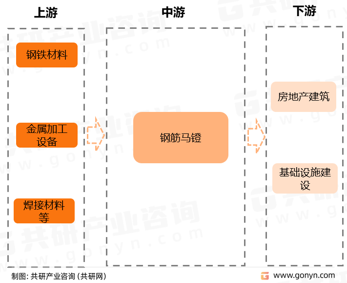 钢筋马镫行业产业链