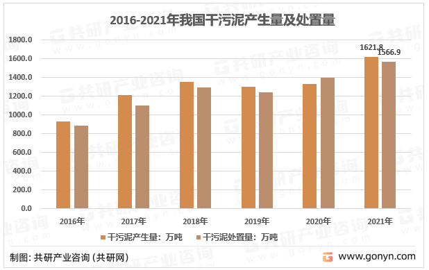 2016-2021年我国干污泥产生量及处置量