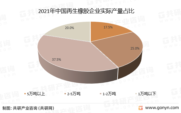 2021年中国再生橡胶企业实际产量占比