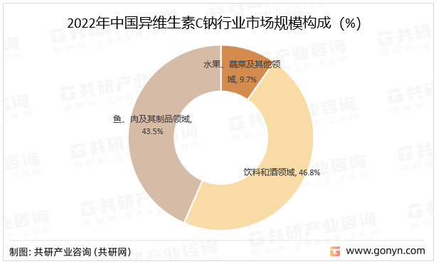 2022年中国异维生素C钠行业市场规模构成（%）