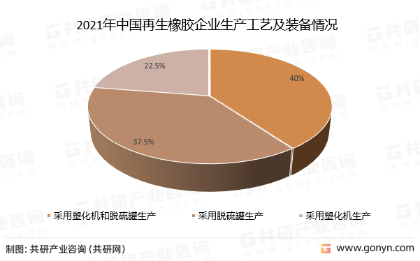 2021年中国再生橡胶企业生产工艺及装备情况