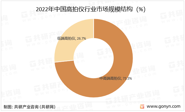 2022年中国高拍仪行业市场规模结构