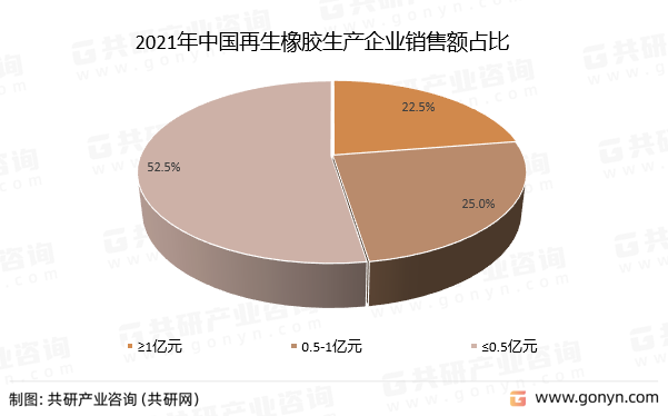 2021年中国再生橡胶生产企业销售额占比