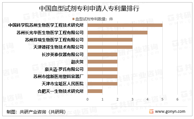 中国血型试剂专利申请人专利量排行