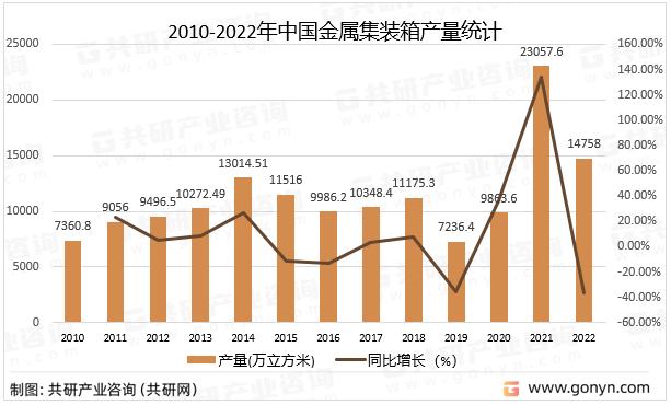2010-2022年中国金属集装箱产量统计