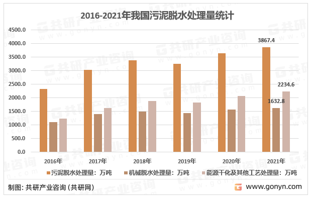 2016-2021年我国污泥脱水处理量统计