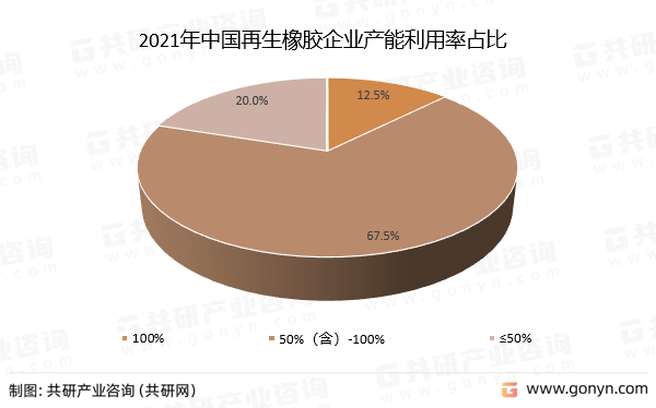 2021年中国再生橡胶企业产能利用率占比