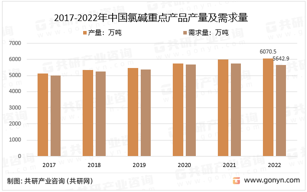 2017-2022年中国氯碱重点产品产量及需求量