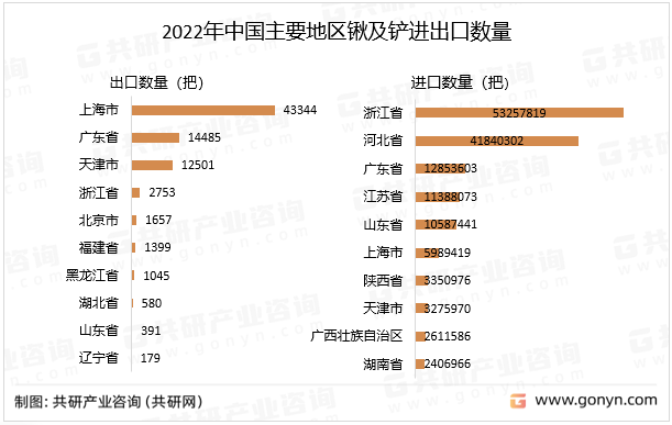 2022年中国主要地区锹及铲进出口数量