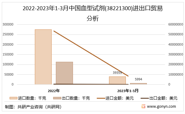 2022-2023年1-3月中国血型试剂(38221300)进出口贸易分析