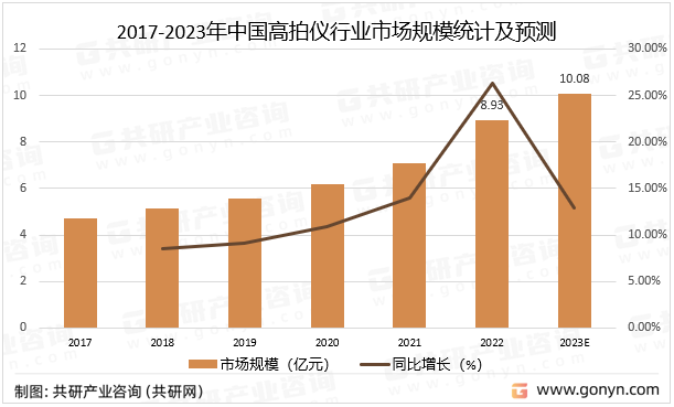 2017-2023年中国高拍仪行业市场规模统计及预测