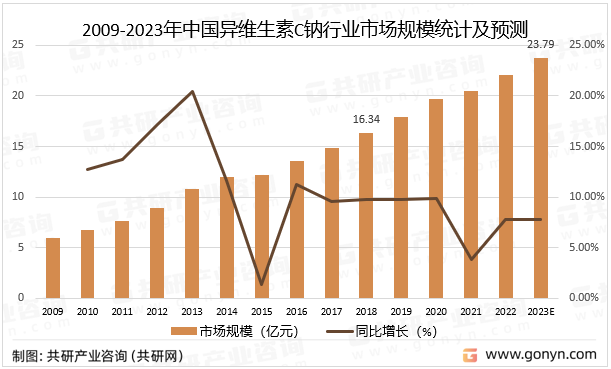 2009-2023年中国异维生素C钠行业市场规模统计及预测