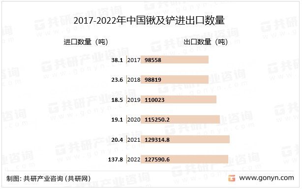 2017-2022年中国锹及铲进出口数量