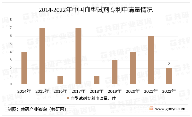 2014-2022年中国血型试剂专利申请量情况