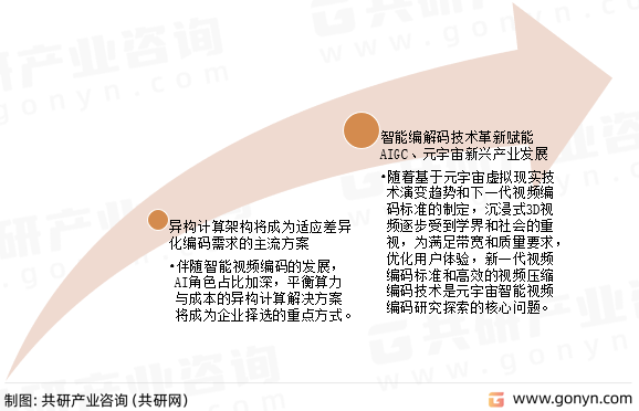 智能视频编码发展趋势