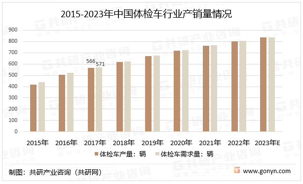 2015-2023年中国体检车行业产销量情况