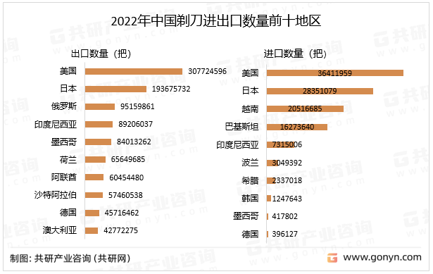 2022年中国剃刀进出口数量前十地区