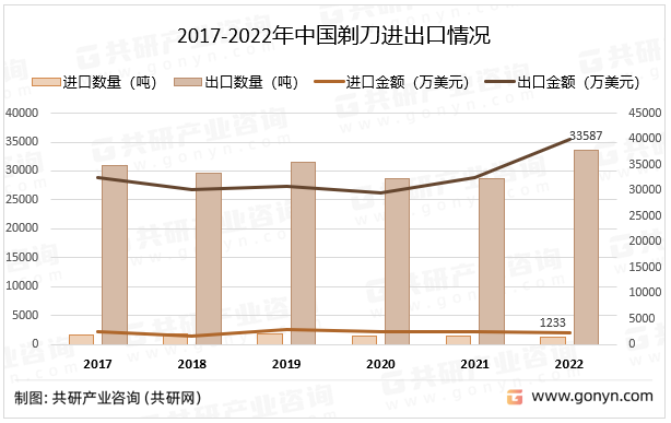 2017-2022年中国剃刀进出口情况