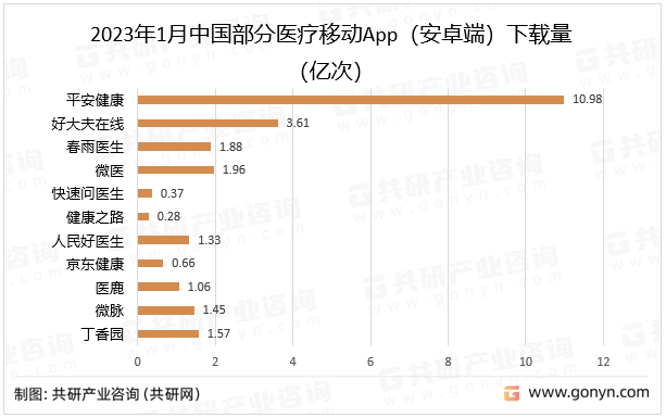 2023年1月中国部分医疗移动App（安卓端）下载量