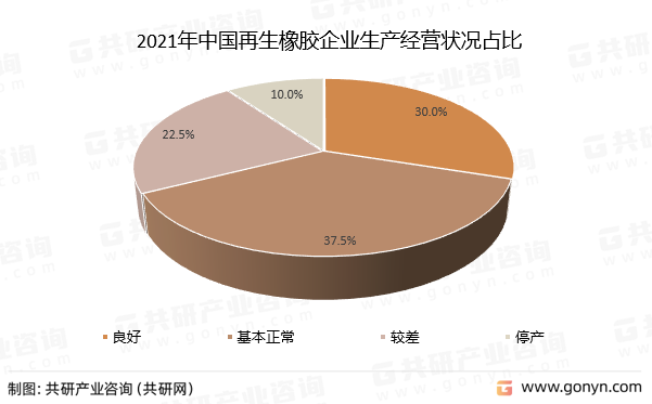 2021年中国再生橡胶企业生产经营状况占比