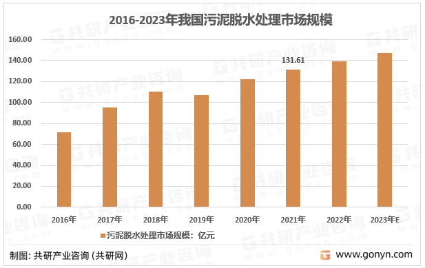 2016-2023年我国污泥脱水处理市场规模