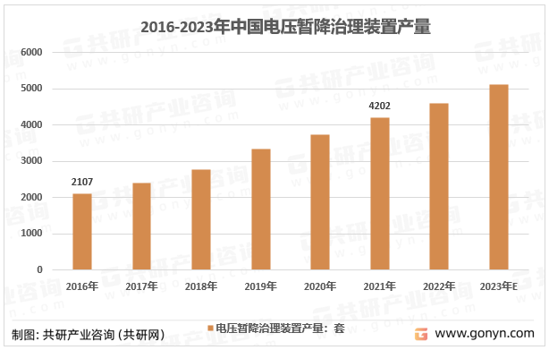 2016-2023年中国电压暂降治理装置产量