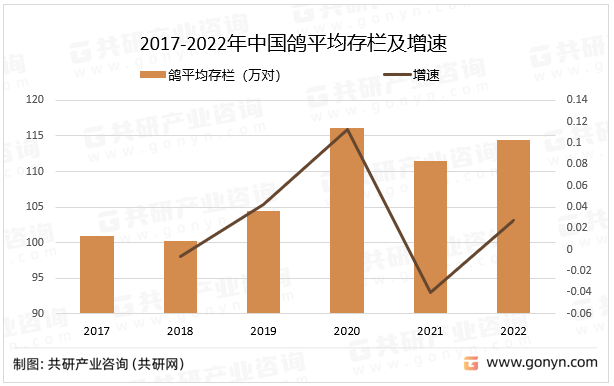 2017-2022年中国鸽平均存栏及增速