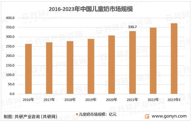 2016-2023年中国儿童奶市场规模