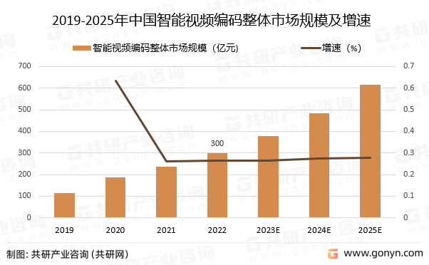 2019-2025年中国智能视频编码整体市场规模预测及增速