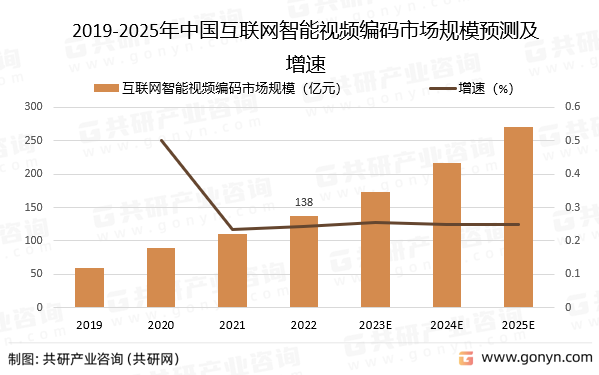 2019-2025年中国互联网智能视频编码市场规模预测及增速