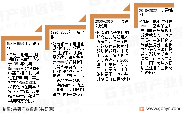 中国钠离子电池正极材料发展历程